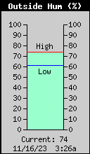 Current Outside Humidity  BMV Observatories